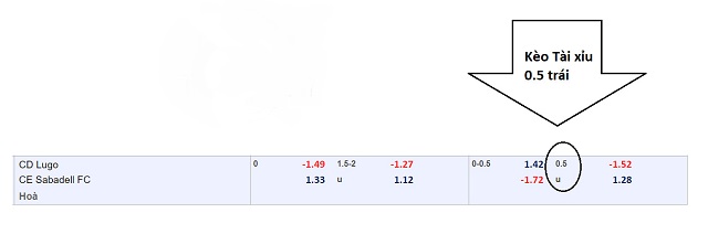 Tỷ lệ kèo cá cược tài xỉu 0.5